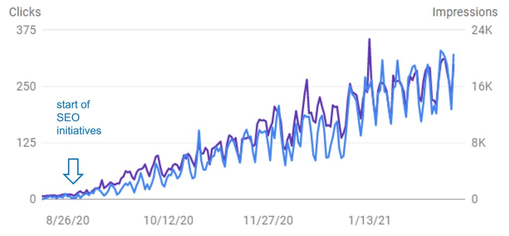 Google Analytics and SEO