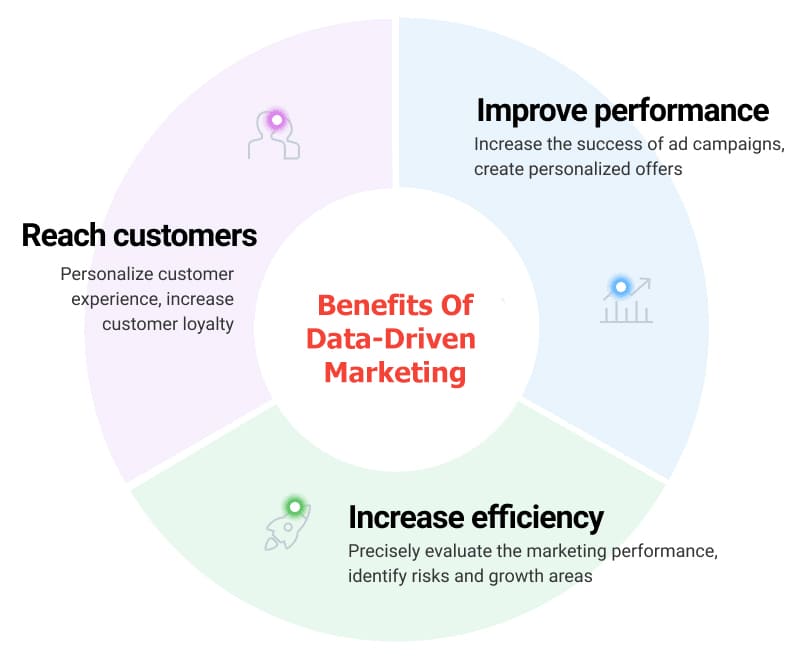 benefits-of-data-driven-marketing