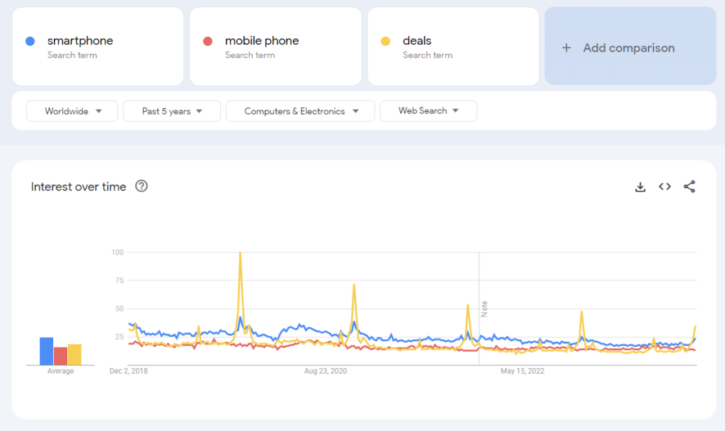 Analyzing keyword interest over time on Google Trends