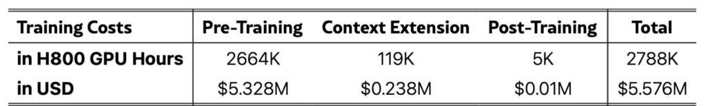 Training costs of DeepSeek-V3, assuming the rental price of H800 is $2 per GPU hour